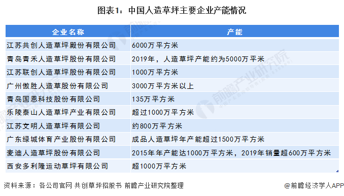 谈球吧2020年中国人造草坪行业发展现状与进出口情况分析(附产能、销量、政策汇总(图1)