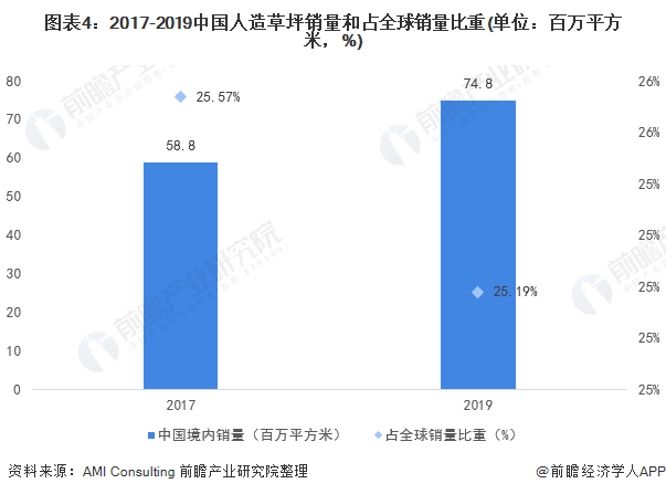 谈球吧2020年中国人造草坪行业发展现状与进出口情况分析(附产能、销量、政策汇总(图4)