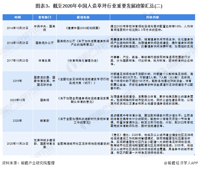 谈球吧2020年中国人造草坪行业发展现状与进出口情况分析(附产能、销量、政策汇总(图3)