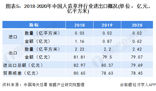 谈球吧2020年中国人造草坪行业发展现状与进出口情况分析(附产能、销量、政策汇总(图5)