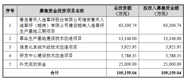 谈球吧青岛青禾营收升经营现金净额降 负债率57%涉专利纠纷(图1)