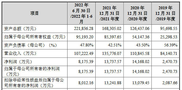 谈球吧青岛青禾营收升经营现金净额降 负债率57%涉专利纠纷(图2)